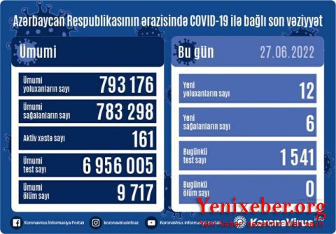 В Азербайджане за сутки выявлено 12 случаев заражения коронавирусом