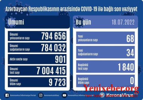 В Азербайджане за последние сутки коронавирусом заразились 68 человек