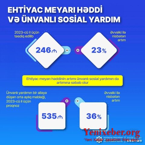 Размер адресной социальной помощи в Азербайджане вырастет на 36 процентов