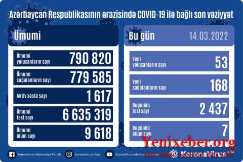 Azərbaycanda daha 53 nəfər koronavirusa yoluxub -