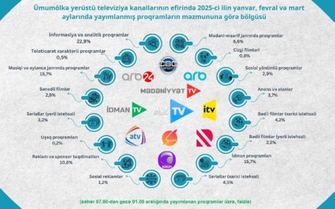 Azərbaycanda televiziya ən çox nə verilişləri hazırlanır?