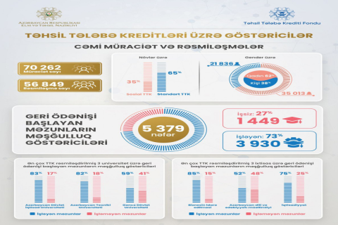 Təhsil tələbə krediti üçün edilən 57 minə yaxın müraciət rəsmiləşdirilib